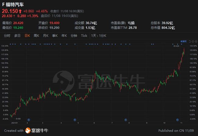 福特股票，與友情之旅的交織故事