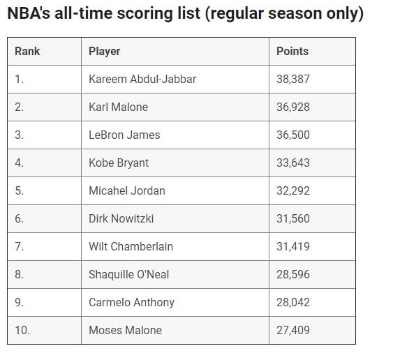NBA得分榜最新排名，時(shí)代的榮光與傳奇的續(xù)寫之路