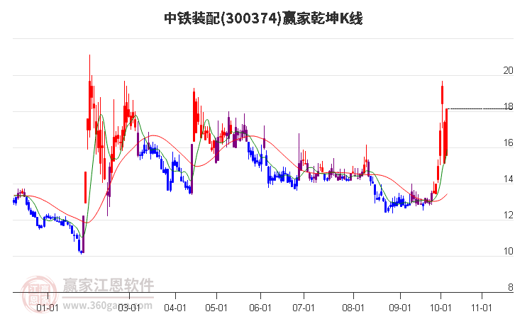 與股票300374的奇妙日常，溫馨股市小故事