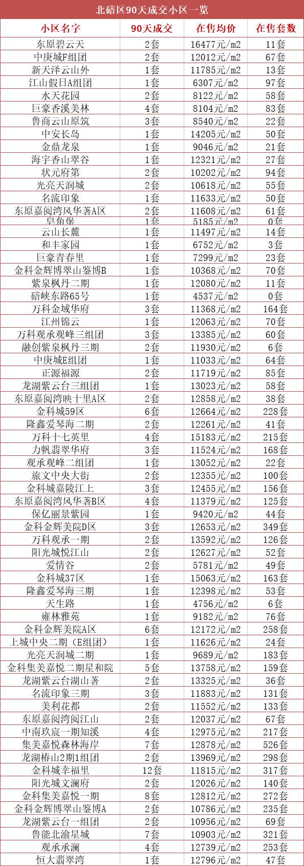 重磅揭秘金科城二手房最新房價信息！???
