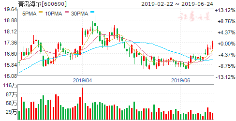 揭秘600690股票行情，洞悉未來(lái)走勢(shì)與投資建議！