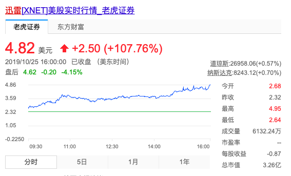 迅雷股價(jià)動(dòng)態(tài)，與自然美景同行的投資對(duì)話