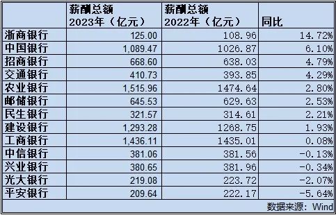 科技重塑金融時代，上市銀行薪酬革新與數(shù)字化發(fā)展之道