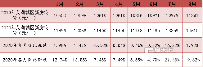蕪湖市今日房?jī)r(jià)概覽，最新房?jī)r(jià)信息一覽