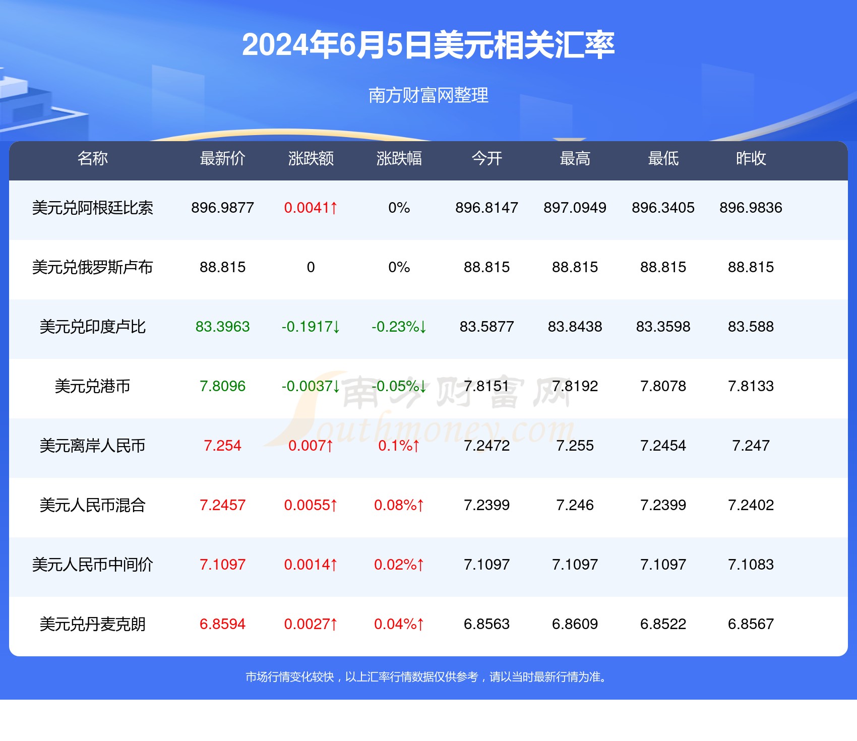 盧布匯率更新，啟程自然美景之旅