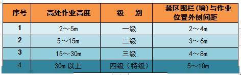 ??最新高處作業(yè)分級標(biāo)準(zhǔn)詳解??