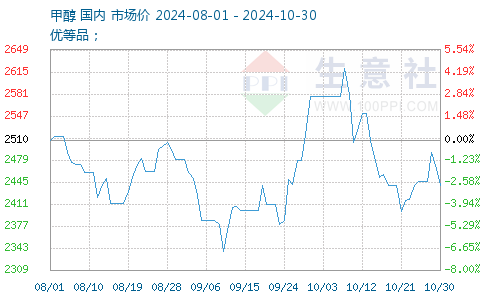 甲醇最新報(bào)價(jià)獲取指南，最新甲醇報(bào)價(jià)一覽