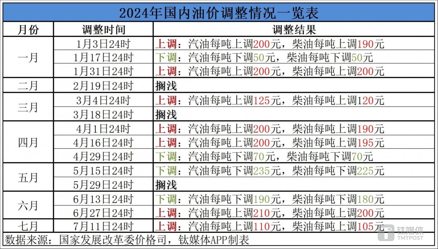 最新油價調(diào)整表詳解，步驟指南與調(diào)整動態(tài)監(jiān)測報告