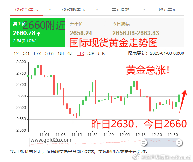 黃金美元最新走勢，時代交匯與市場的博弈分析