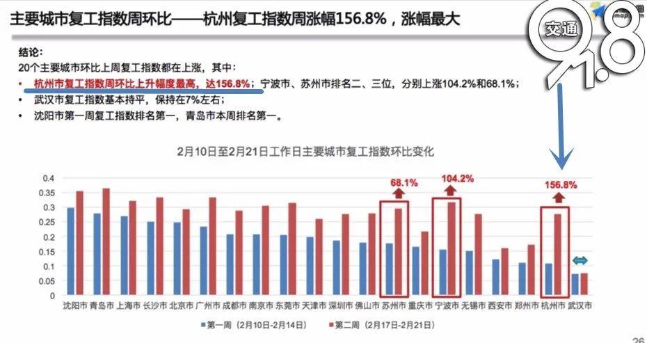 最新復(fù)工指數(shù)揭示經(jīng)濟復(fù)蘇強勁動力澎湃發(fā)展！
